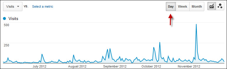 Data over time shown daily