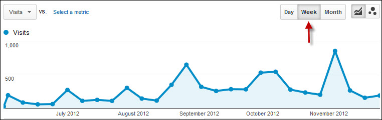 Data Over Time Trick In Google Analytics