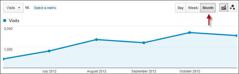 Data over time shown monthly