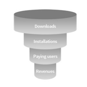 Optimization funnel