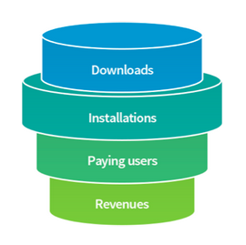 Emotional targeting funnel
