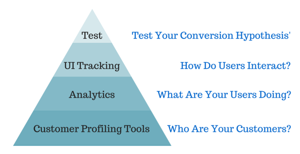 CRO Pyramid - the conversion optimization toolkit has tools for each level