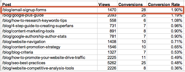 blog_post_views_conversions