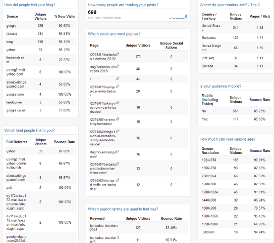 Personal blogger dashboard