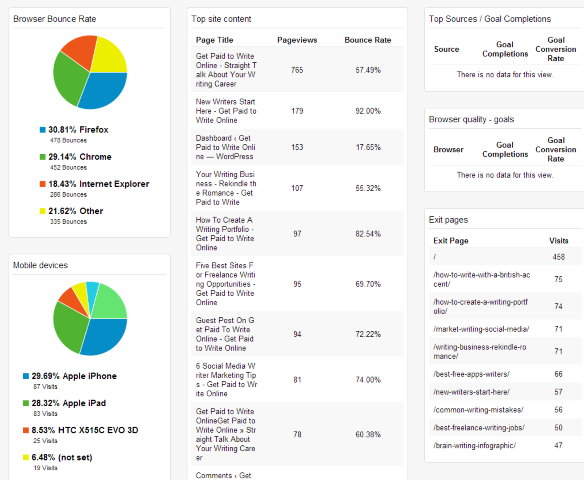 Site usage Analytics Dashboard