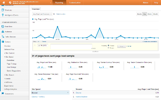 Universal analytics page speed