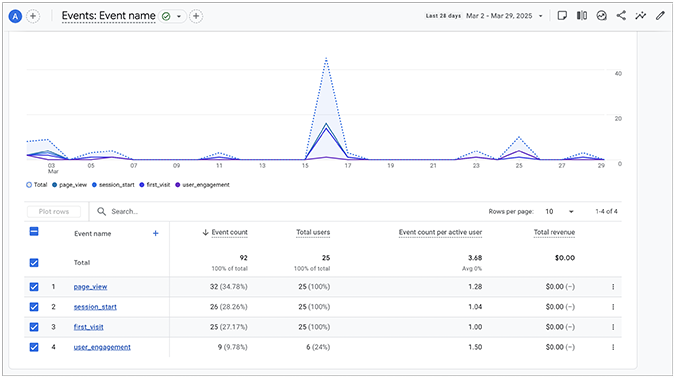 GA4 Event Report for last 28 days.