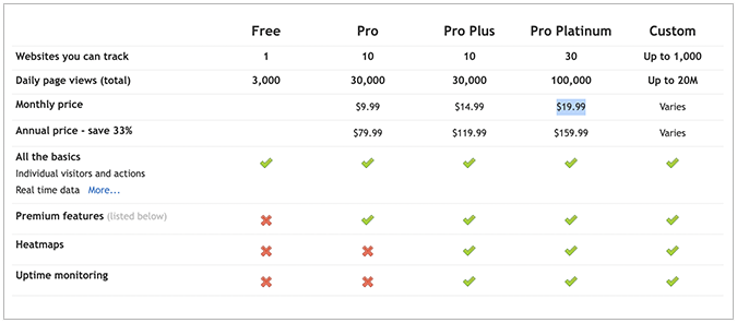Clicky Analytics plan comparisons with five plans shown.
