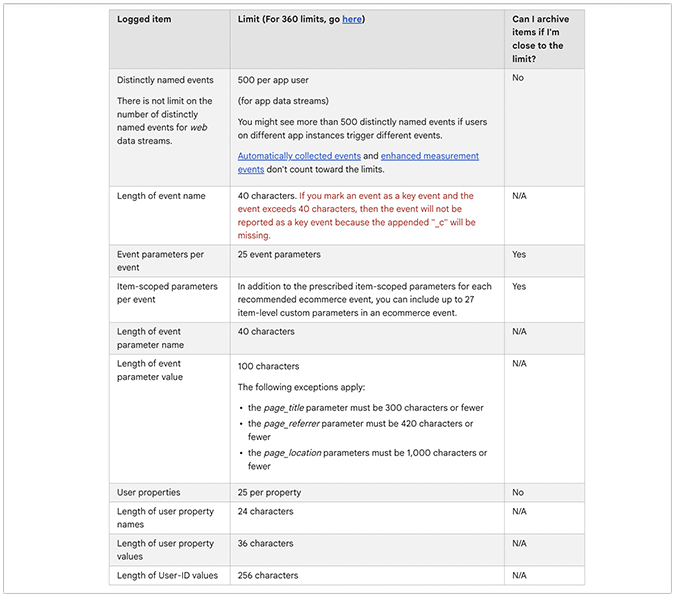 GA4 logged item list showing the features available for a free plan.