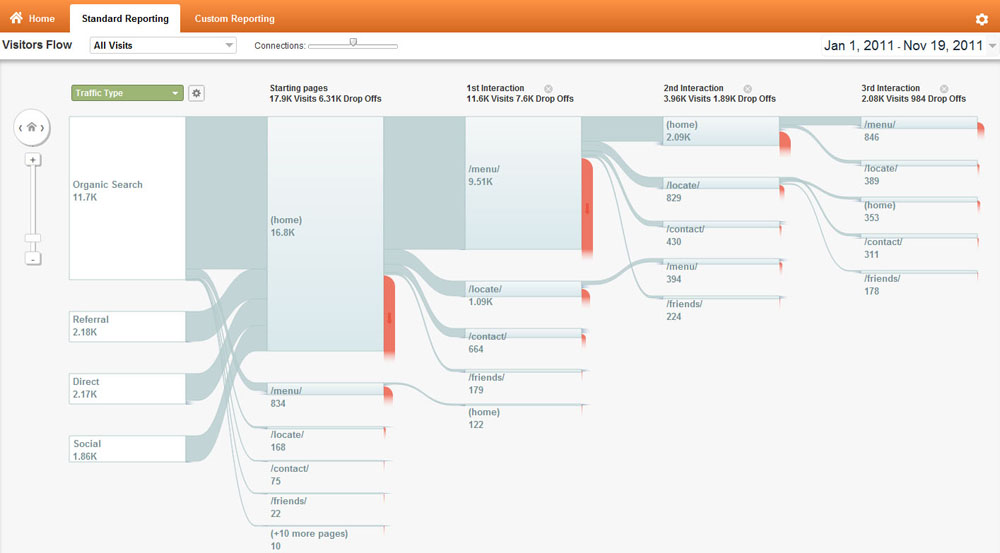 See how users are moving through your site with behavior flow.