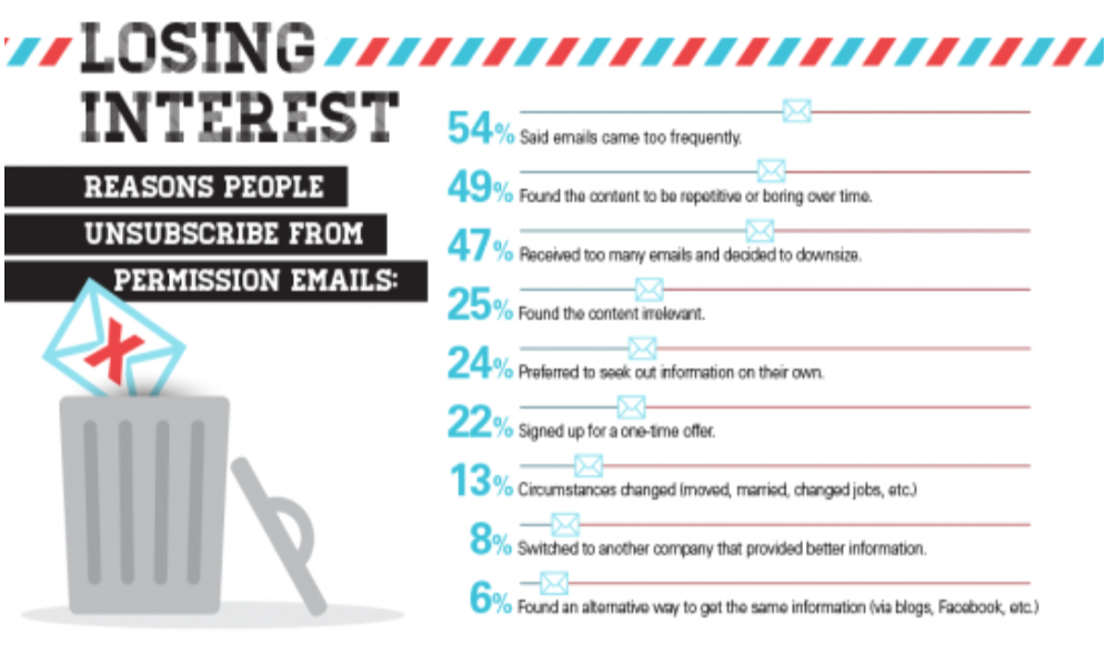 Graphic of why people unsubscribe from email marketing lists