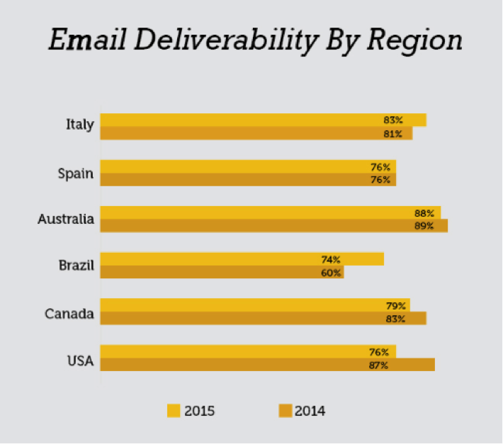 email deliverability by region