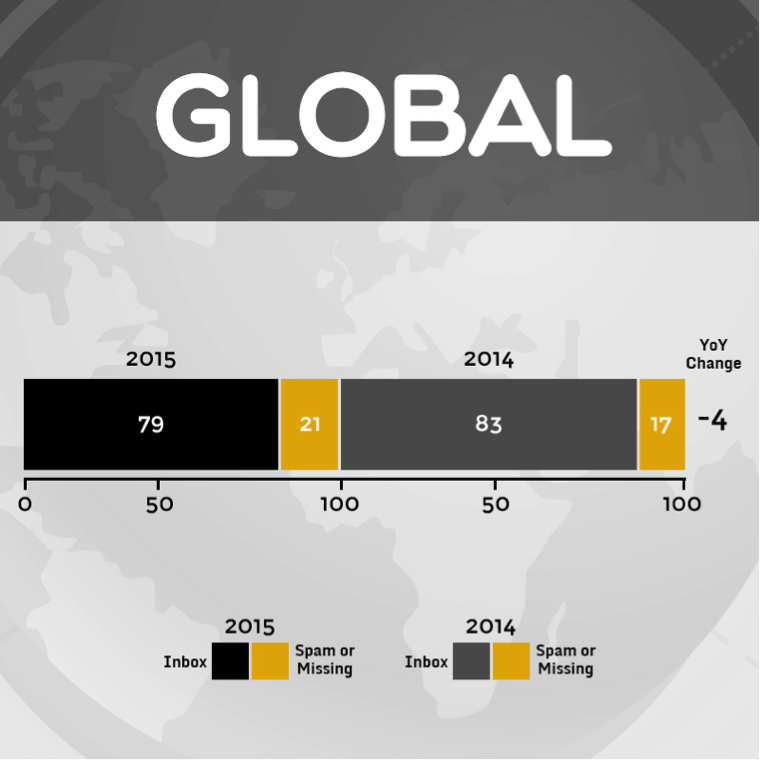 global email deliverability rates