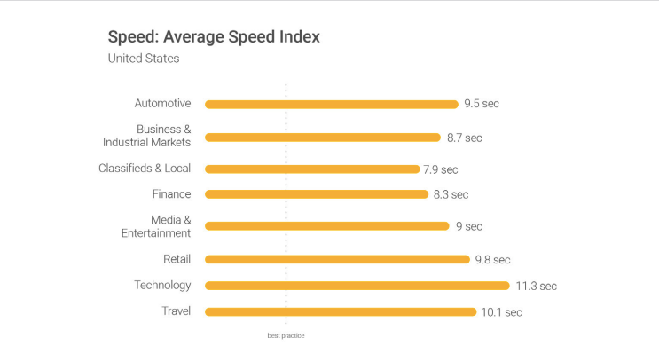 industry average speed