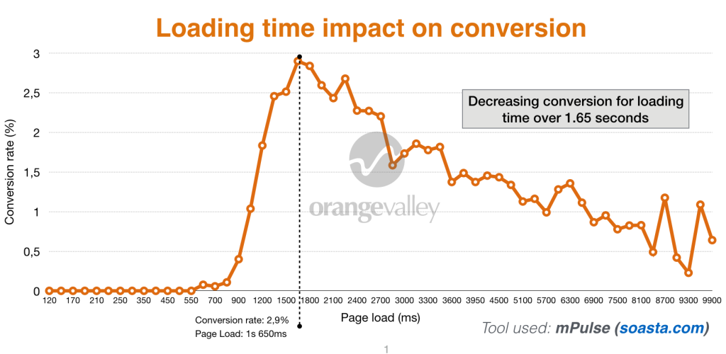 loading time conversions