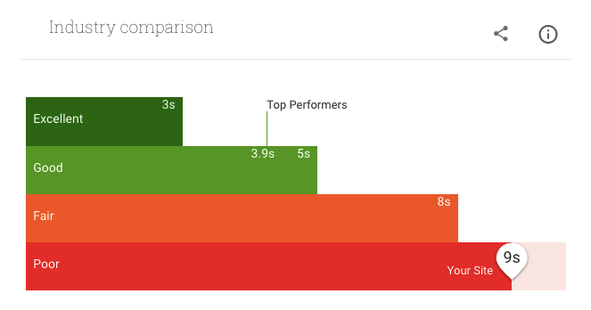 speed up your website mobile industry comparison