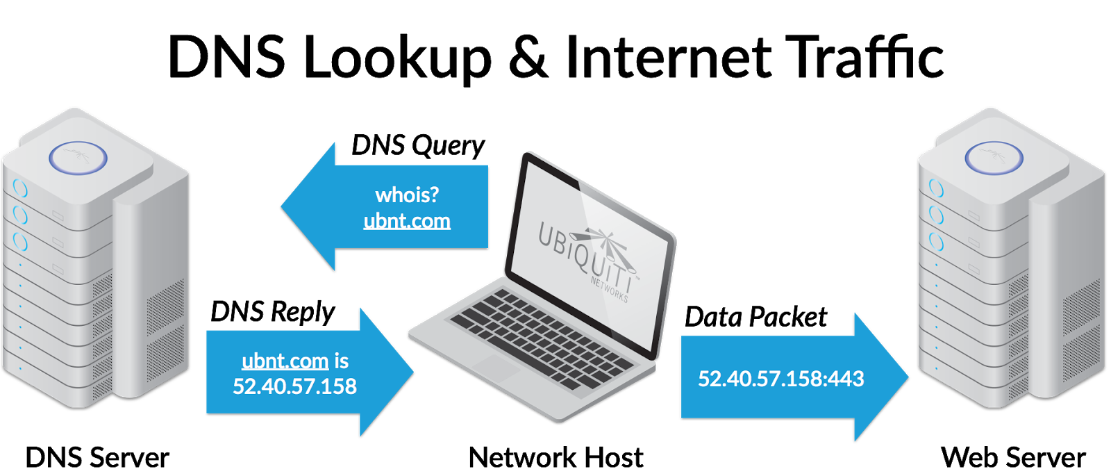 speed up your website dns