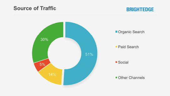 google index source traffic