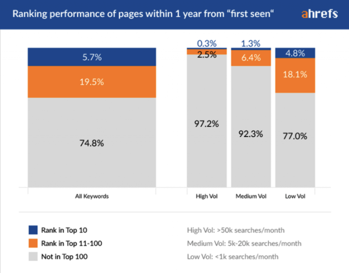 google index ranking first seen