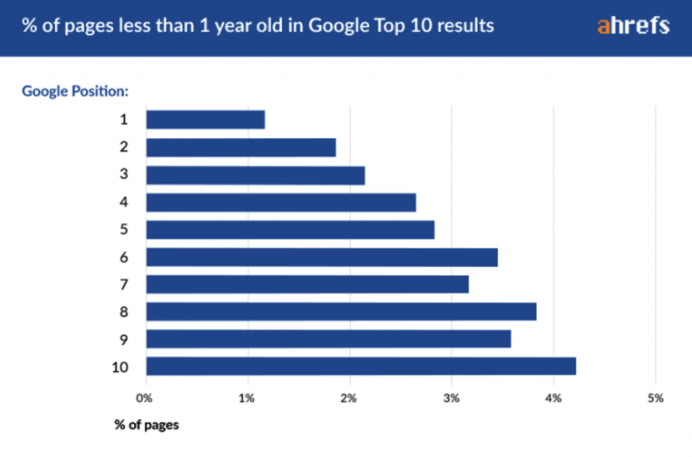 google index ranking ahrefs