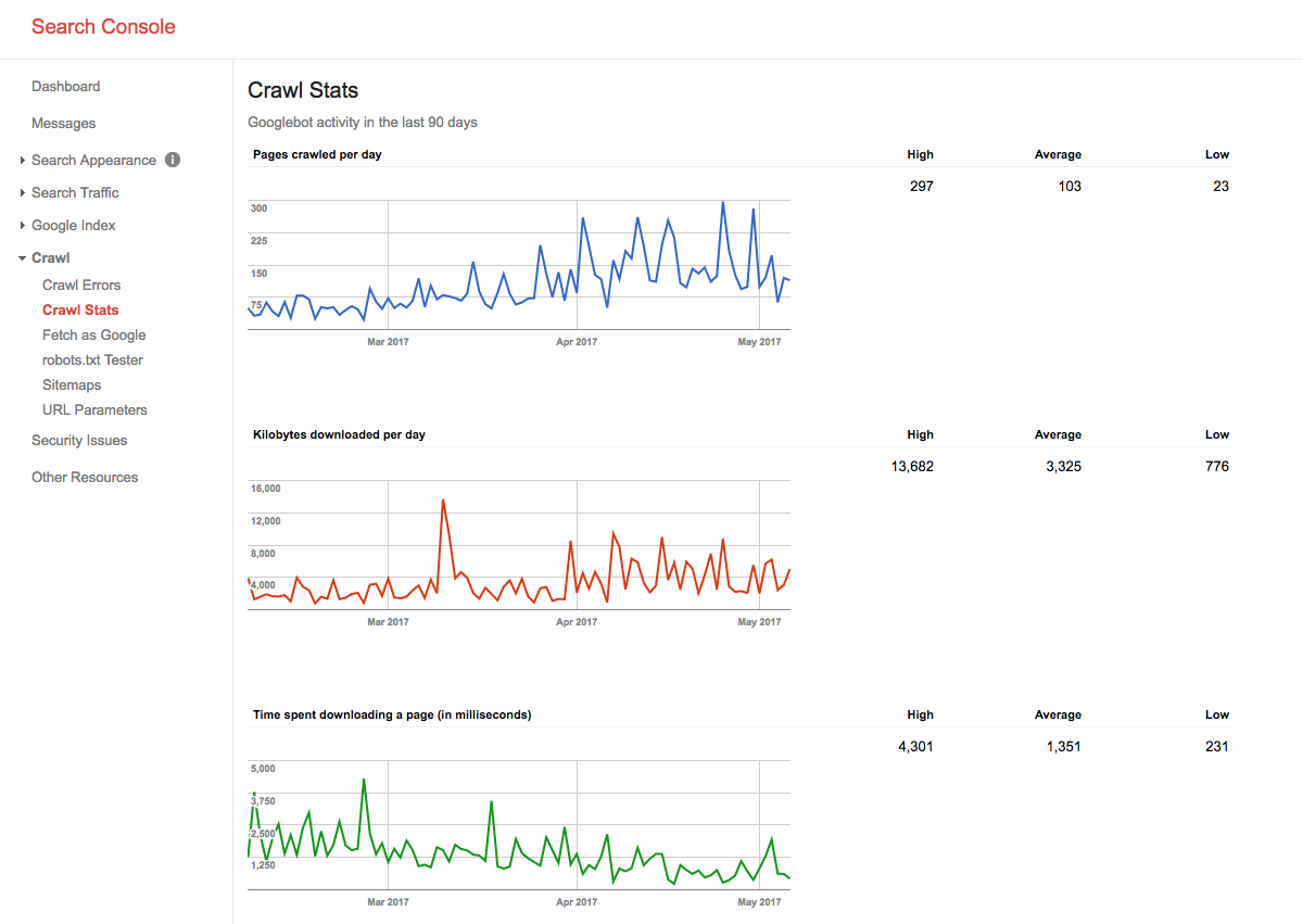 google index tool crawl stats