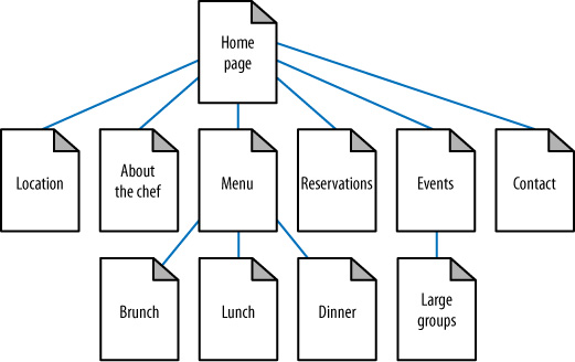 google index homepage tree