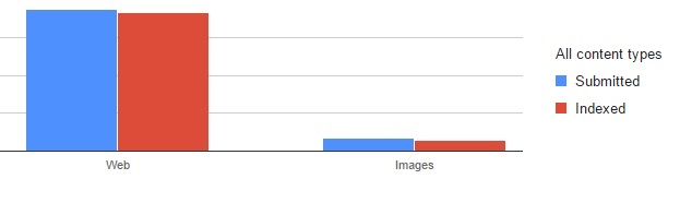 indexed submitted