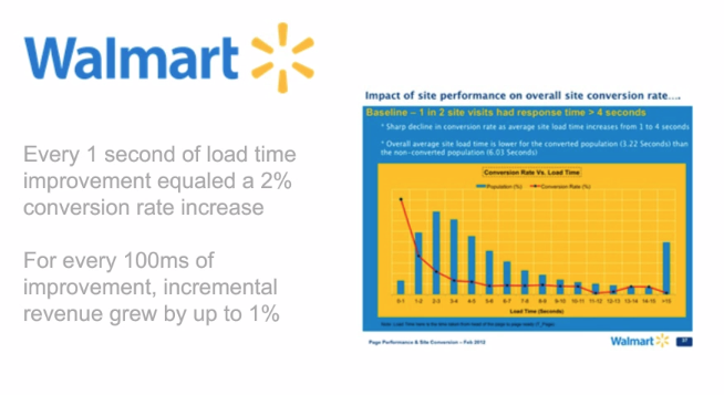 walmart website speed