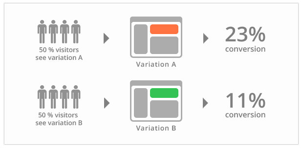 basic ab testing example