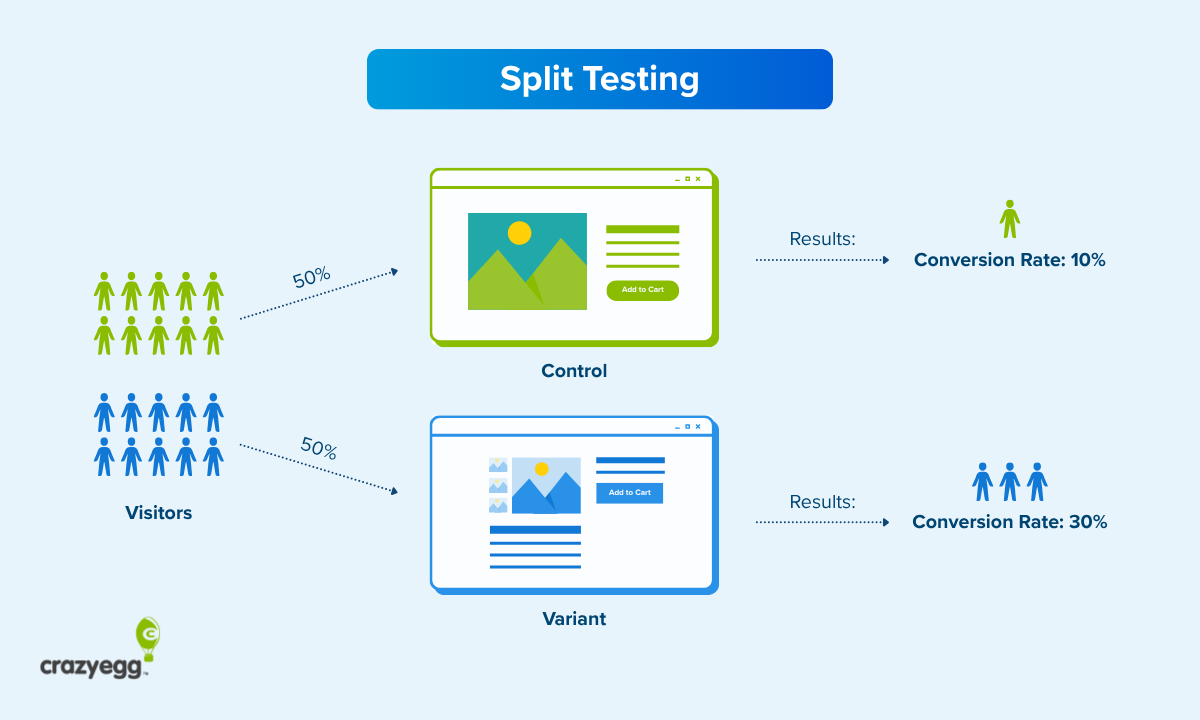 Graphic to show how split testing works.