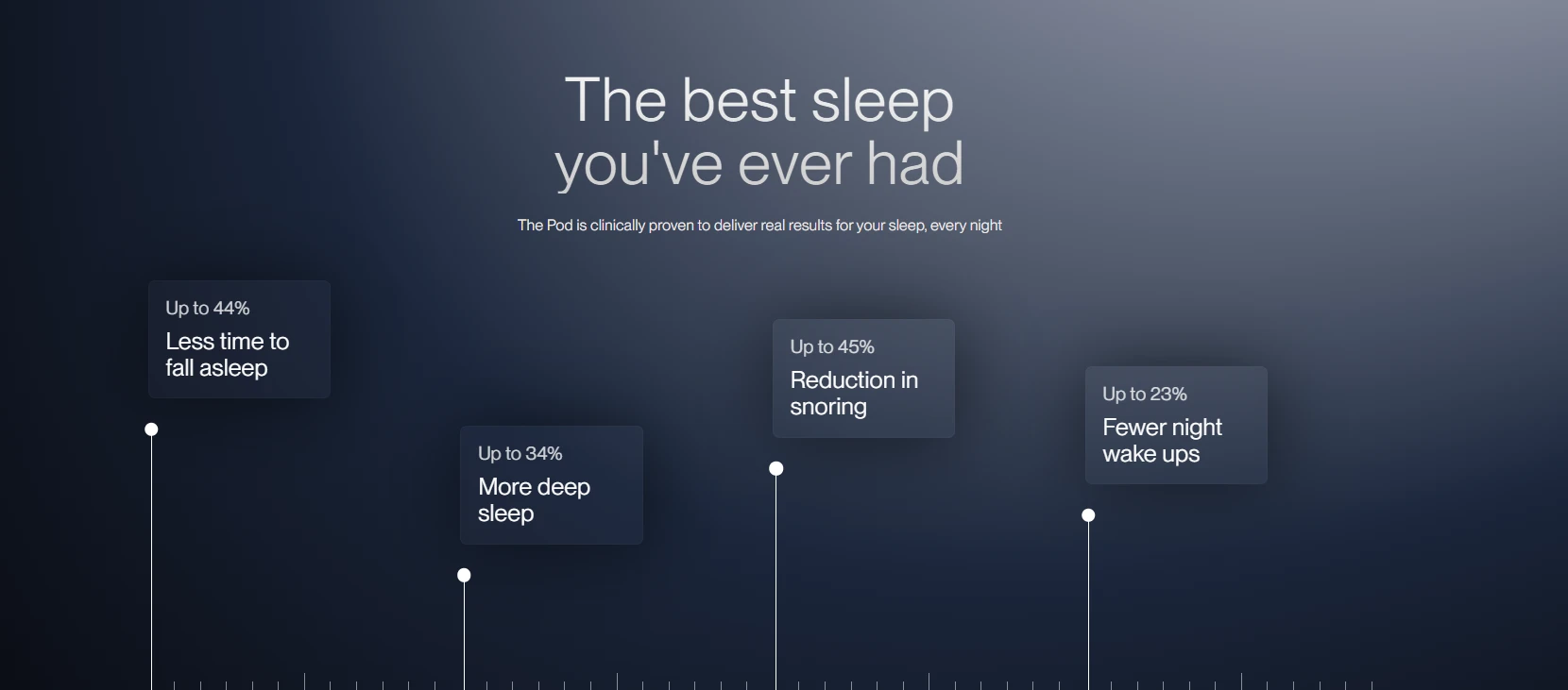 Dark background stats showing sleep improvement percentages for a smart sleep pod