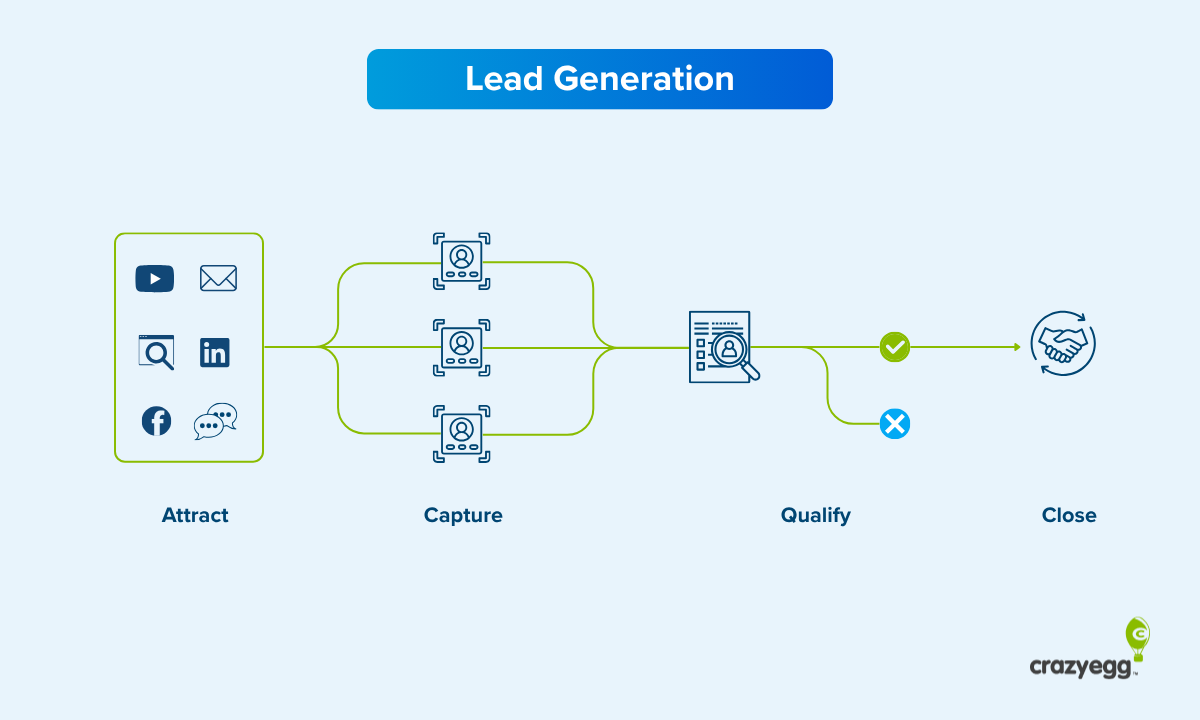 Graphic to show four steps of lead generation