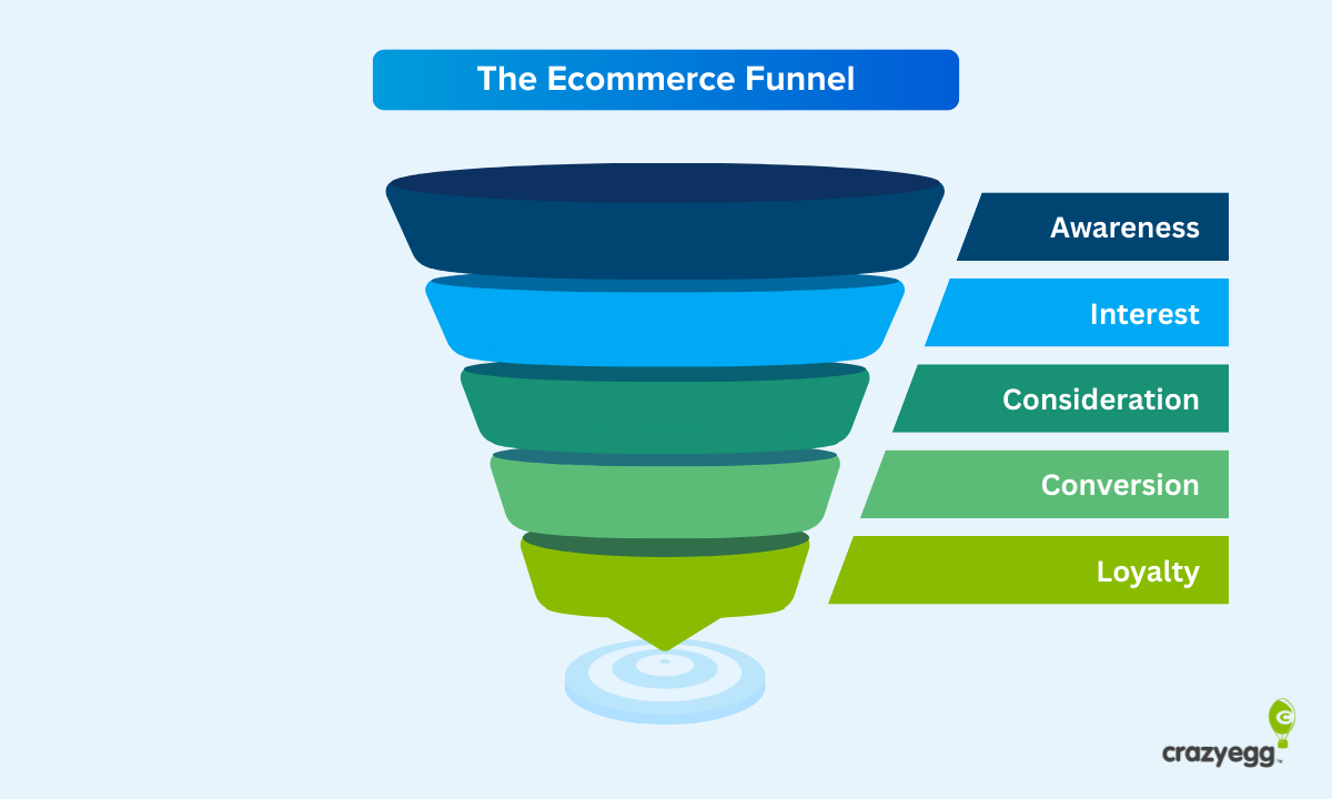 Ecommerce Funnel: How To Turn Clicks Into Customers