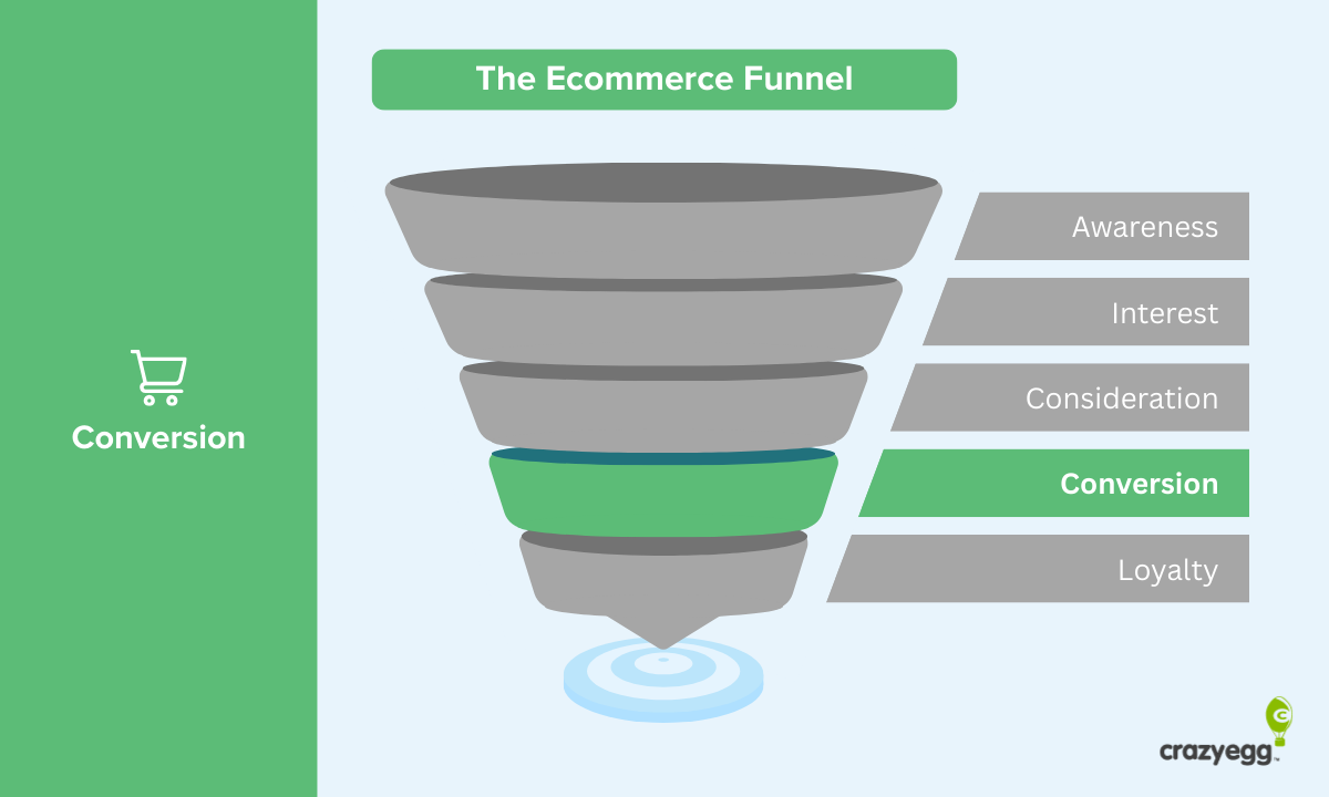 Ecommerce Funnel: How To Turn Clicks Into Customers