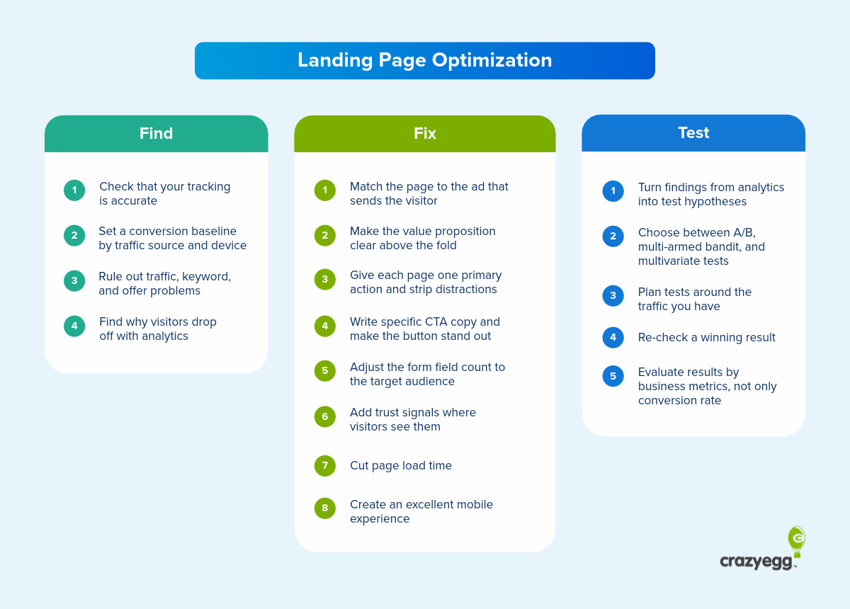 Landing Page Optimization: How to Diagnose, Fix & Test For More Conversions