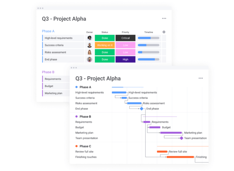 Monday Project Management Review The Good And Bad Thitraapp