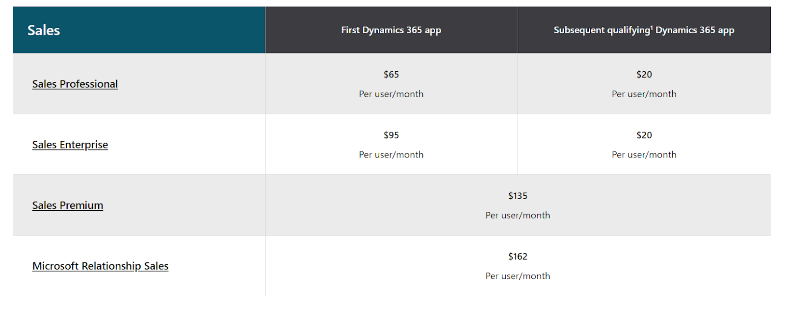 Microsoft Dynamics CRM Review The Good and Bad for 2022 storytellingco