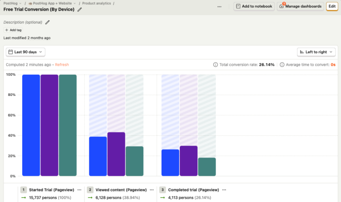 PostHog funnel analysis dashboard showing a Free Trial Conversion funnel broken down by device.