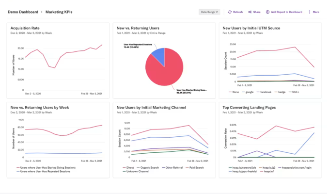 Heap analytics Marketing KPIs demo dashboard showing six charts.