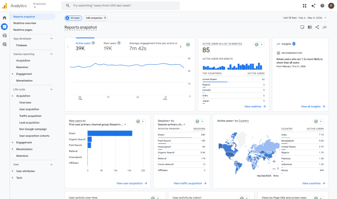 Google Analytics 4 reports snapshot showing 39k active users, 19k new users, and a 7-minute 42-second average engagement time over the last 28 days.