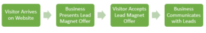 Lead magnet collection process with four steps shown.