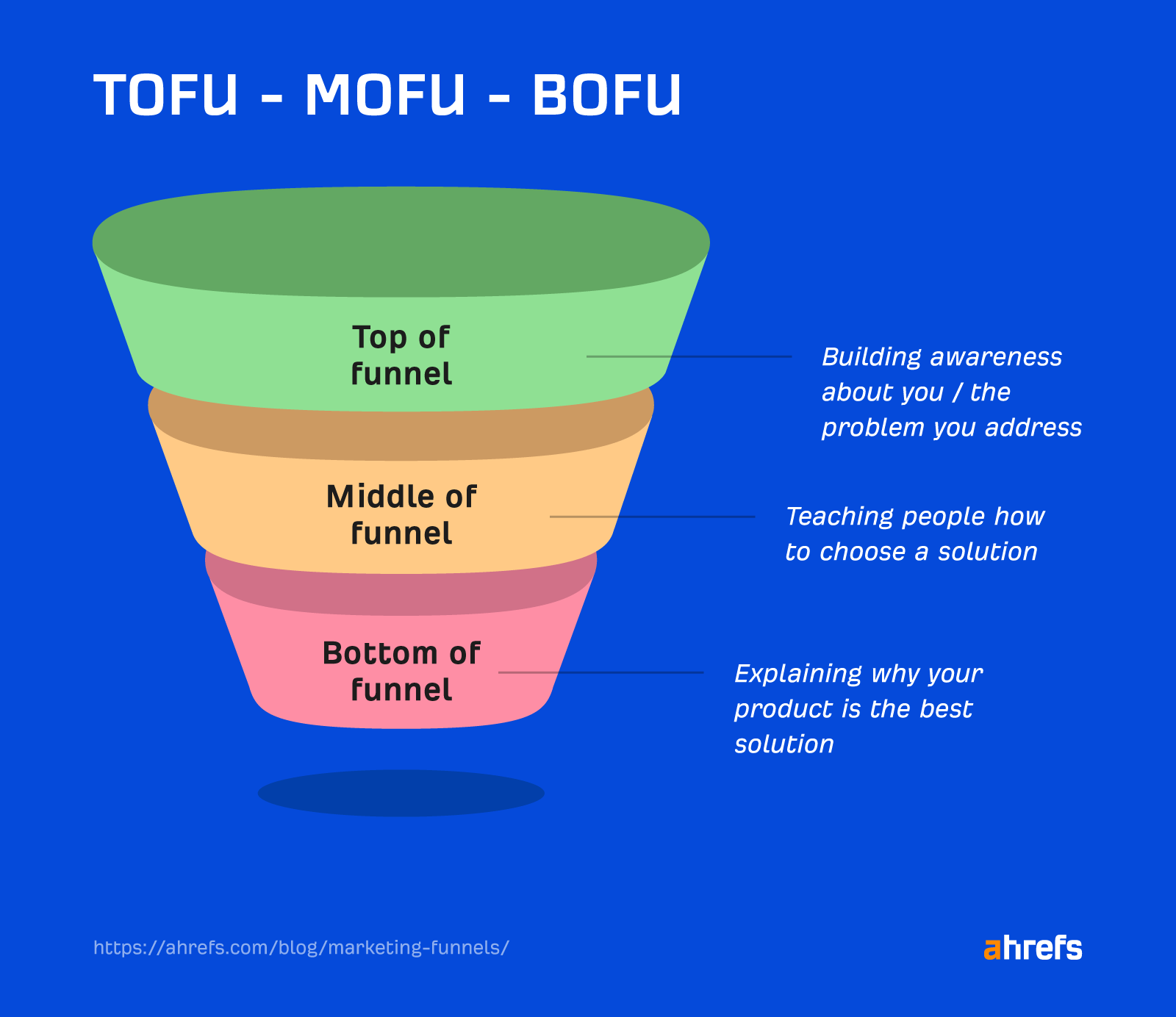 Graphic to show the top of funnel, middle of funnel, and bottom of funnel.