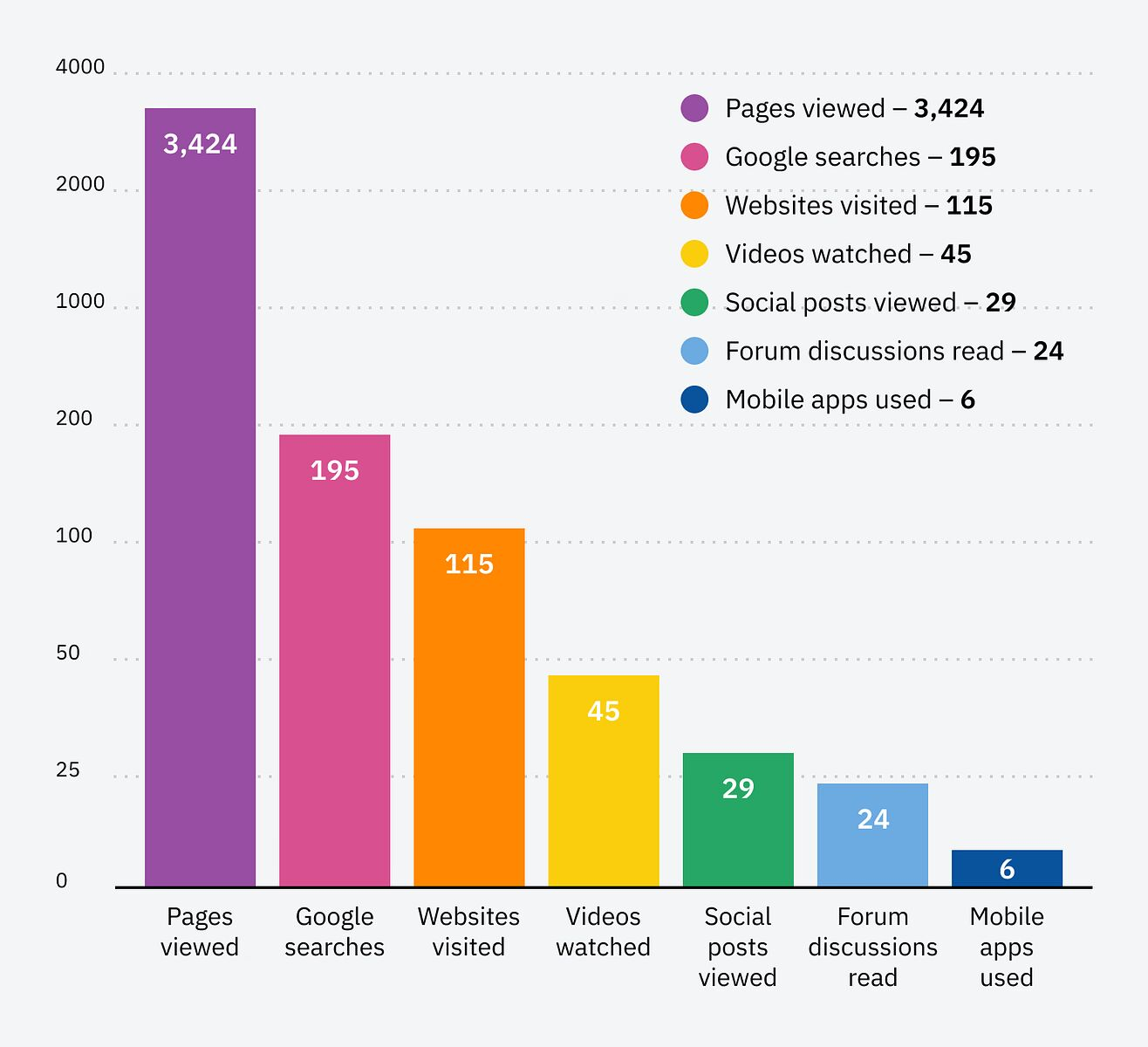 Bar graph to show the search journey statistics for a search for a laser cutter.