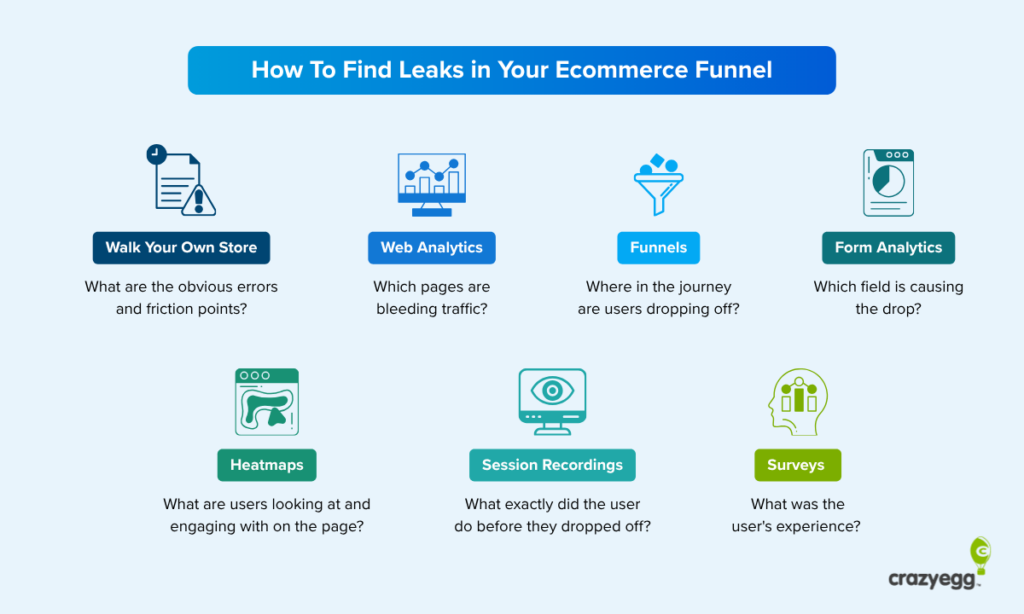 Infographic: seven ways to find ecommerce funnel leaks including analytics, funnels, heatmaps, and more