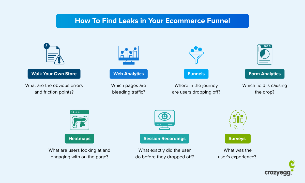 Ecommerce Conversion Rate Optimization: 21 Tactics To Find & Fix The Leaks That Cost You Sales