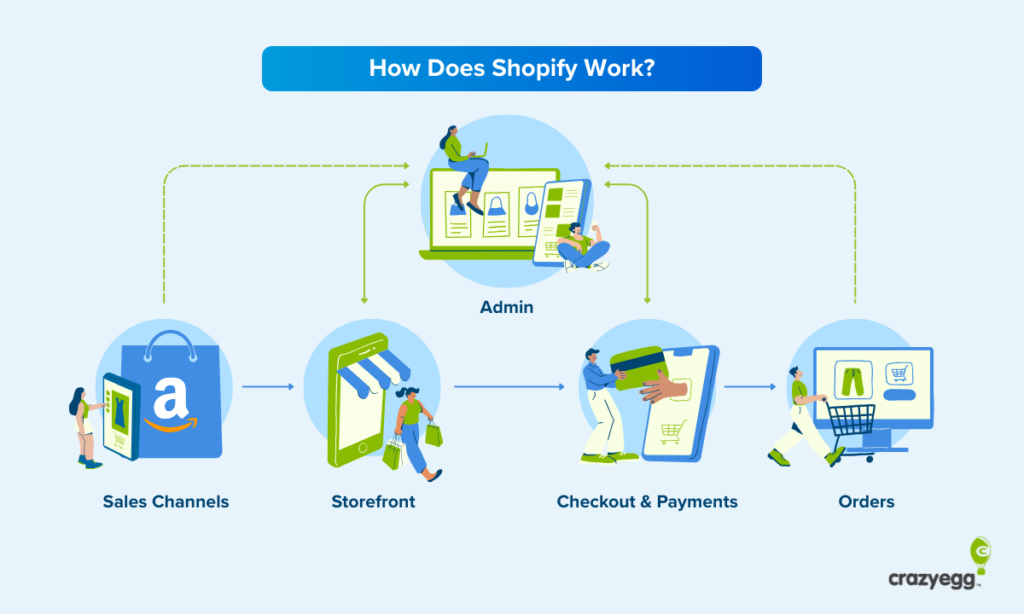 Graphic with multiple steps showing how Shopify works.