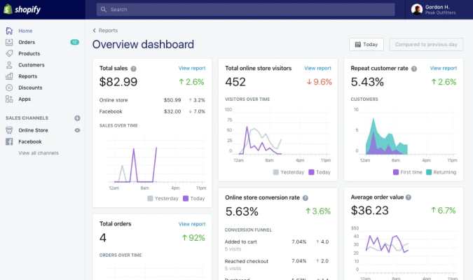 Shopify admin reports dashboard showing total sales, store visitors, repeat customer rate, conversion rate, and average order value.