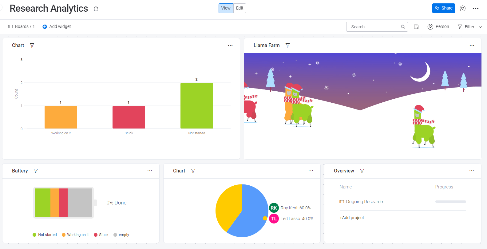 Example reports that can be added to a Monday.com dashboard