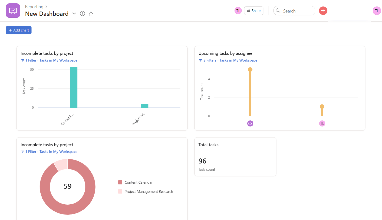 Creating a new dashboard in Asana