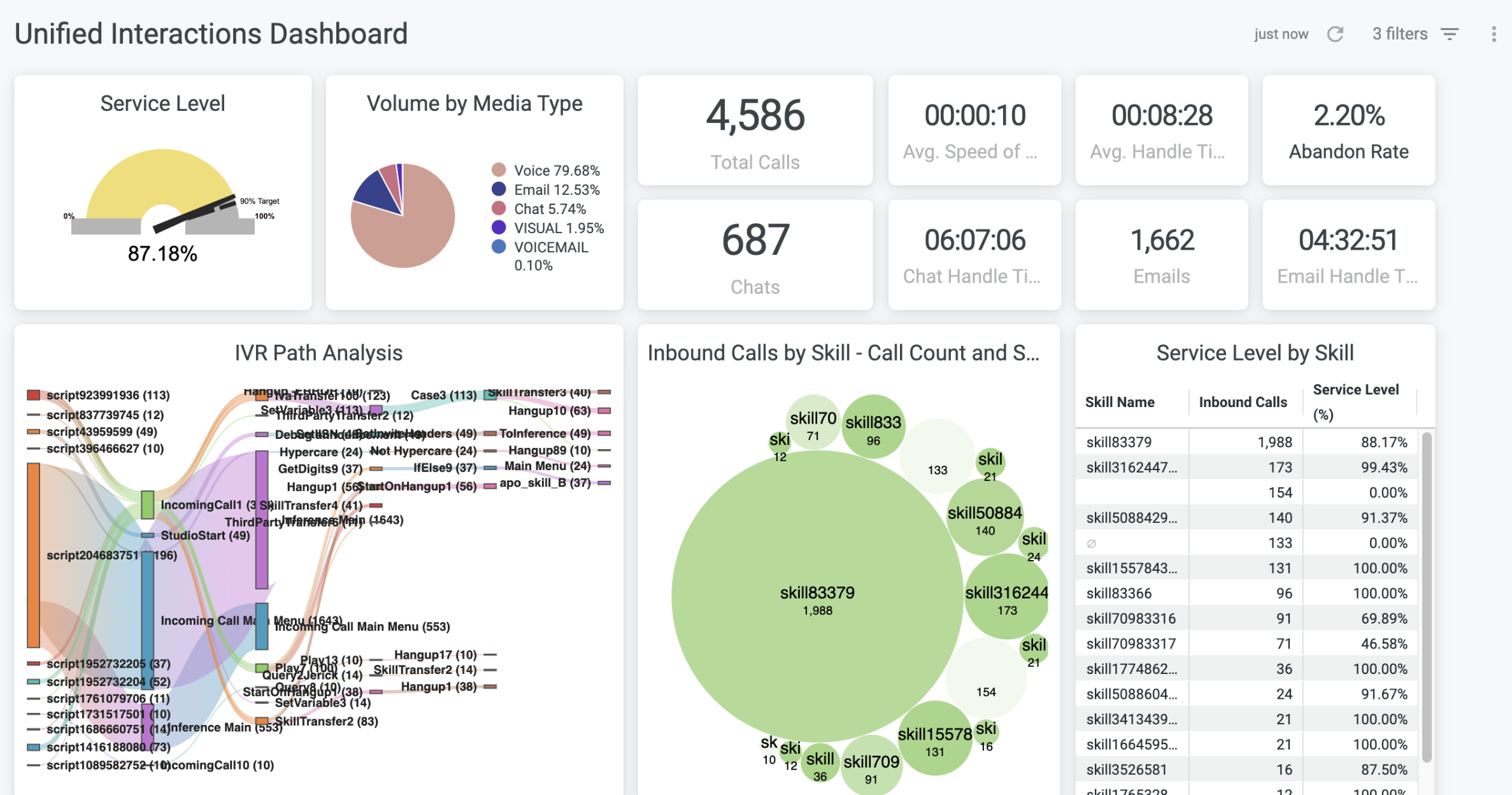 Example of Five9 Unified Interactions Dashboard
